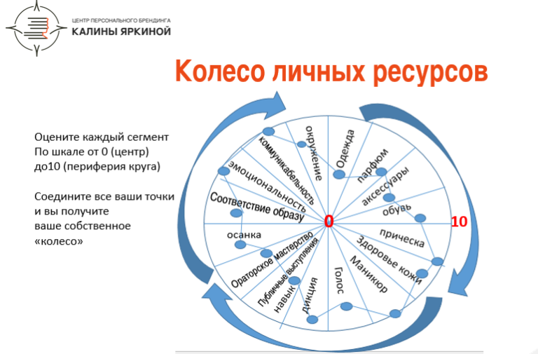 Сфера жизни достижения. Колесо личного бренда руководителя школы. Колесо личных ресурсов. Колесо баланса. Колесо баланса ресурсов.