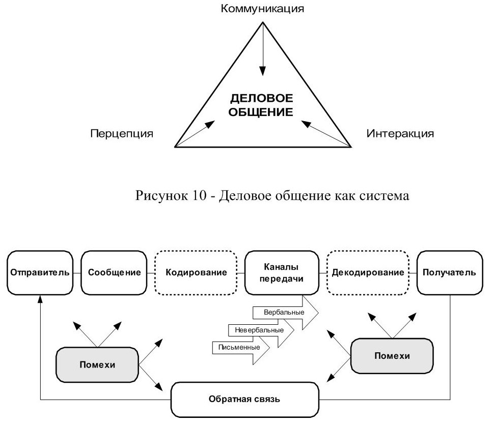 Модели бизнес коммуникаций. Структура процесса деловой коммуникации. Виды деловой коммуникации схема. Деловое общение схема. Схема коммуникативного общения.