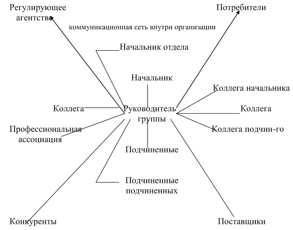 Схема коммуникационной сети