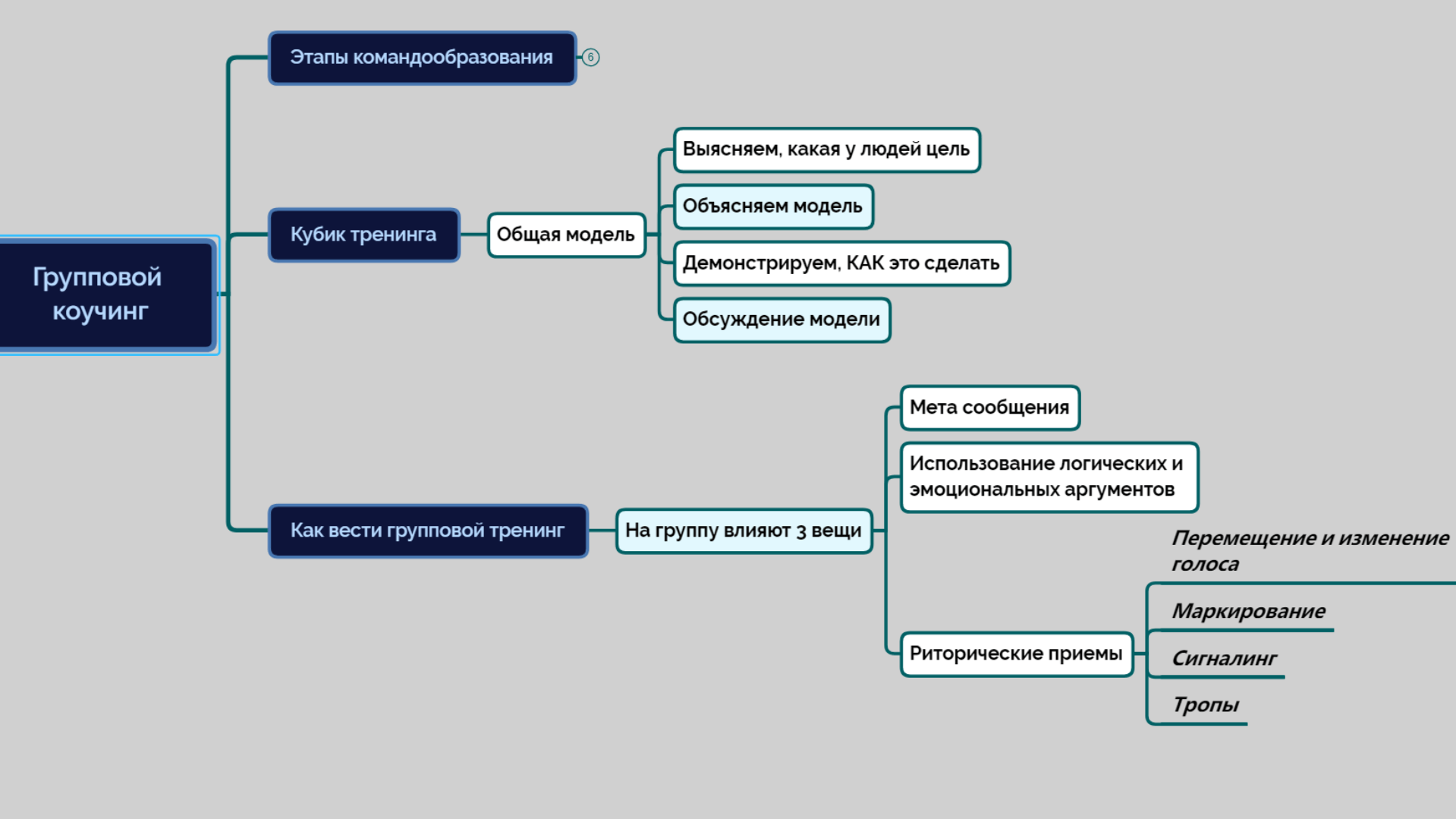 Структура коучинг сессии