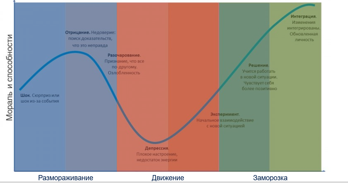 Стратегия менеджера проекта по управлению изменениями изменение официальной документации