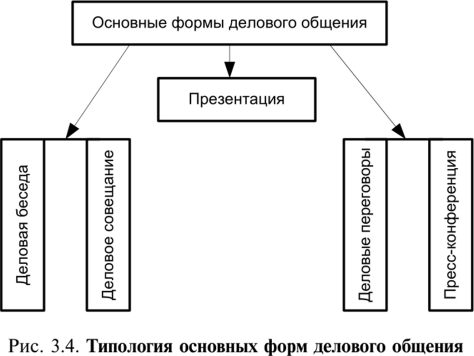 Формы делового общения примеры Структура, виды и формы делового общения