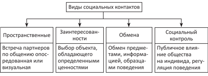 виды социальных структур. типы социальных связей. виды социальных связей. формы социальных связей. основными типами социальных связей.