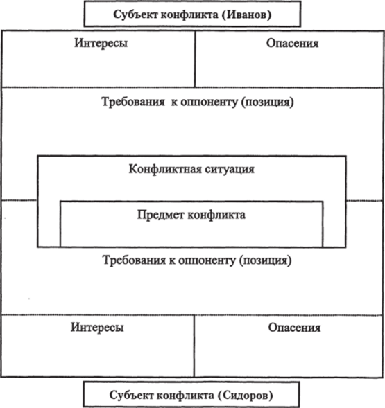 Карта анализа конфликта пример