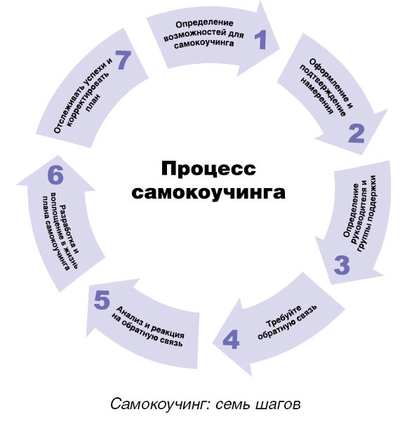 Сильные вопросы для коучей. Схема коучинга. Инструменты в коучинге. Коучинговые инструменты для развития сотрудников. Основные техники коучинга.