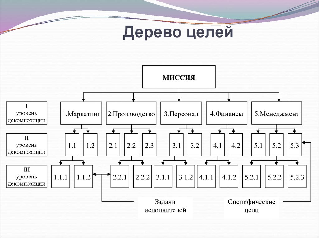 Структуризация дерева. Пример дерева целей организации схема пример. Дерево целей организации пример менеджмент. Структура уровней дерева целей. Дерево целей предприятия пример схема.