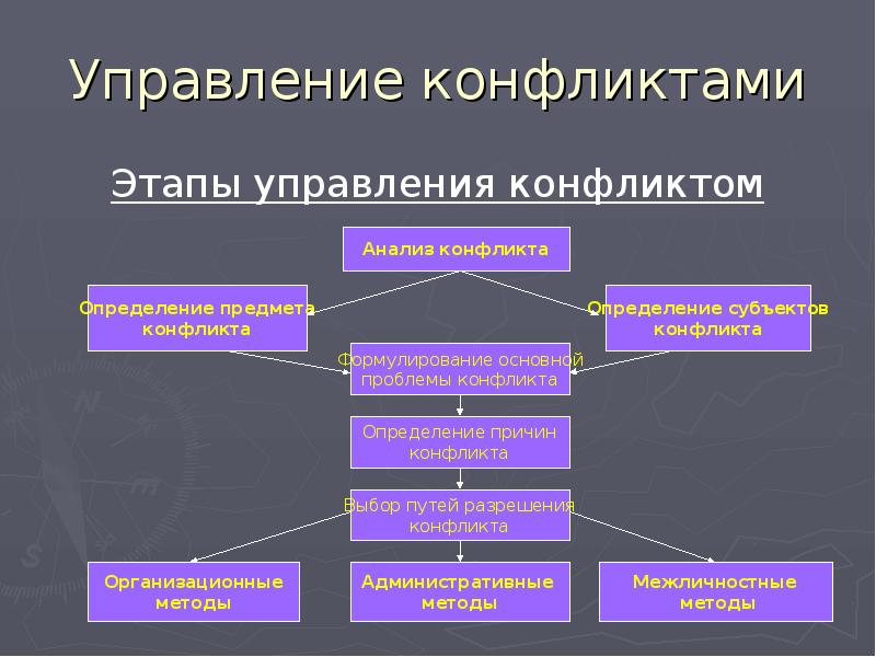 Организационные конфликты презентация