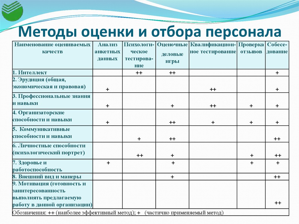 План проведения отборочных тестов для собеседования