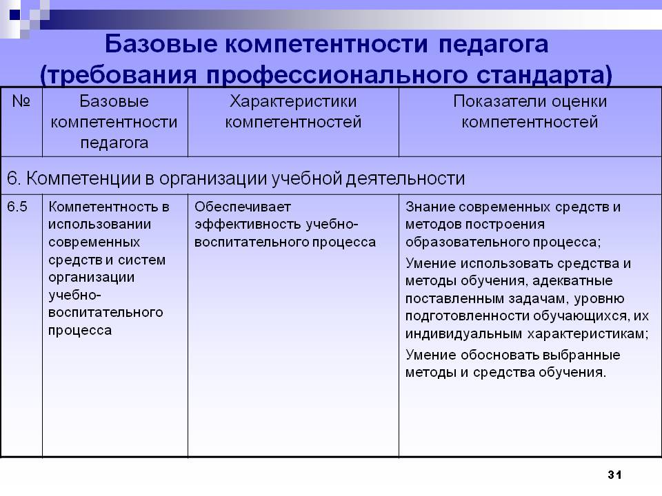 Требования к уровню профессиональных компетенций работников. Классификация компетенций. Личностные качества и компетенции. Требования к уровню профессиональных компетенций работников. Градация компетенций.